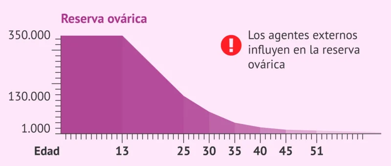 probabilidad de embarazo en días fértiles según la reserva ovárica